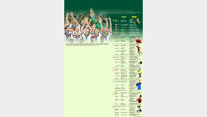 ‘하나의 꿈’ 이룬 독일… ‘사막 전사’ 용맹 떨친 알제리…