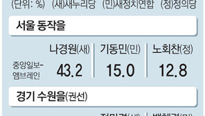 수도권 덮친 권은희 역풍… 野 “이러다간 참패” 비상