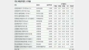 [Money&Life]주목! 배당주 펀드, 10월 말 매도가 가장 짭짤!