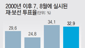 투표율 32.9%… 최대 관심지역 투표율도 최고