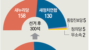 심판론 누른 경제살리기… 與 ‘박근혜 마케팅’ 없이 승리