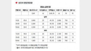 [라메드] 음주와 흡연이 영양분 섭취률을 떨어뜨린다