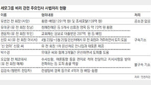 “오갑렬 前대사 ‘兪도피’ 주도”