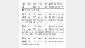 [오늘의 스타]박병호, 145m 장외포… 38-39호 연타석 홈런