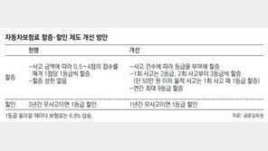 작은 사고라도 자주 내면 車보험료 크게 오른다