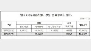 한국도박문제관리센터 개원 1주년,도박중독 예방·치유 허브기관으로 자리매김