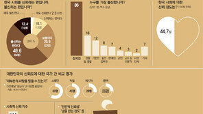 미래세대까지 불신의 늪… 중고생 12%만 “한국사회 신뢰”