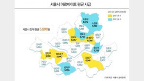 서울 아르바이트 평균 시급 5890원 강·남북 최고 500원 차이