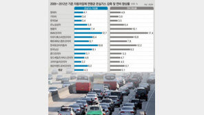 BMW 연비 4년간 17% 올릴때, 현대車는 고작 4.9% 개선 그쳐