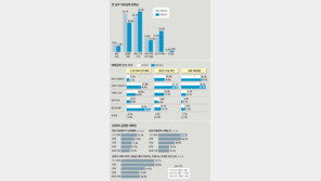 “5·24조치 해제해야” 31.5% “반대” 23.5%