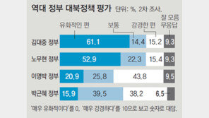 “대북정책 강경” MB정부-朴정부 順