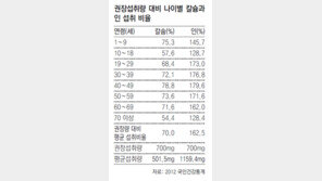 한국인 영양균형 깨졌다