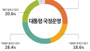 朴대통령 국정운영 ‘잘함’ 소폭 하락, ‘잘 못함’ 소폭 상승…이유는?