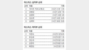 [2014 경주국제마라톤]17일 만에 또 풀코스, 악으로 달렸지만…