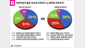 미혼女, 최악의 프로포즈는 ‘말로만 어물쩡’…최고는?