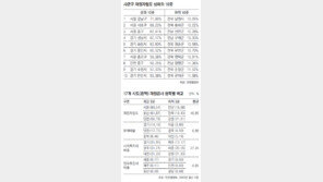 244개 지자체 2013년 재정자립도 평균50%… 복지비 지출 늘면서 2012년보다 2%P 하락