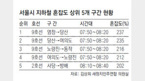 [수도권]출근시간 9호선 급행, 최악 ‘혼잡철’