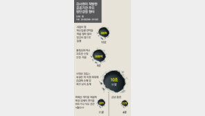 감사원이 적발한, 공공기관 주요… 방만경영 형태