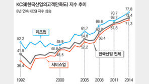 [KCSI 우수 기업]100점 만점에 41점으로 출발, 2013년 70점대 돌파