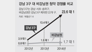 강남3구 23.6대1, 非강남 1.7대1