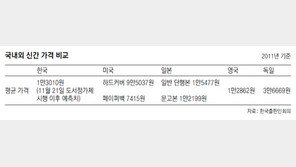 국내 도서 평균 1만3010원, 외국보다 싸다지만…