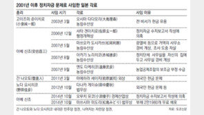 日 또 드러난 ‘돈 정치’의 민낯… 아베노믹스까지 후폭풍