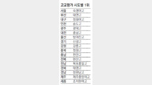 더 세진 男高… 17개 시도중 11곳서 1위