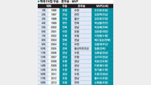 역대 최다우승은 포항 ‘V4’…수원·전북순