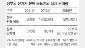 친환경車, 세계는 ‘질주’ 한국은 ‘후진’