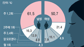 여성이 꼽은 이혼 징조 2위 ‘섹스리스’…1위는?
