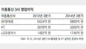이통3사 영업익 급증… 단통법 ‘규제의 역설’