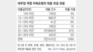 대부업 계열 저축은행들 ‘고리대금업’