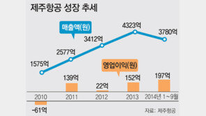 제주항공, 낮은 가격으로 높게 날았다