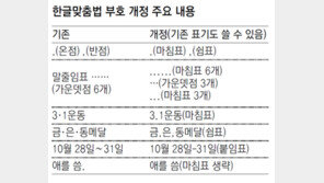컴퓨터로 글쓰는 시대에 맞춰… 한글맞춤법 문장부호 26년만에 개정