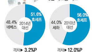 호세프, 진땀 再選… 경제붐 꺼진 南美 ‘핑크 타이드’ 퇴조
