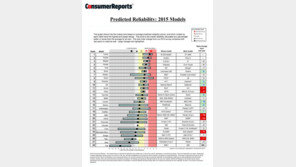 美컨슈머리포트 “그랜저는 좋지만 싼타페는 글쎄”