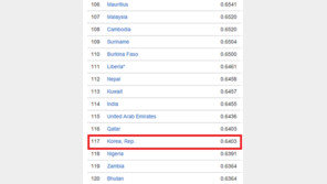 한국 남녀평등 순위, 여성부 창설 뒤 최하위권으로… ‘추락’