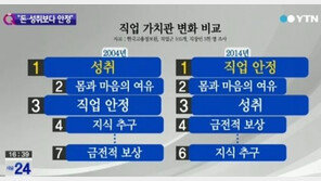 직업 선택 요소 1위 ‘직업안정’… 10년 전과 얼마나 달라졌나?