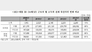 맞벌이 신혼 서울 전세 아파트 마련에 28.5년, 특단의 대책 필요
