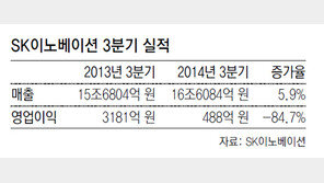 SK이노베이션 3분기 영업이익 488억원