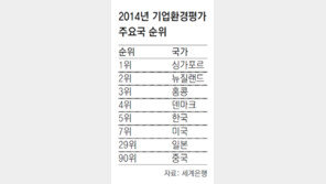 기업은 어렵다는데… 세계銀 “한국, 기업하기 좋은 나라 5위”