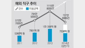 해외직구族 명절 ‘블프’ 한달앞… 카드사들 “더블 보너스”