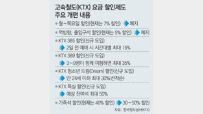 KTX 이틀전 예매땐 최대 15% 할인