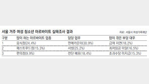 [수도권]10대 女알바생 절반, 최저임금 이하 시급