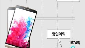 “생큐 스마트폰” LG전자 3분기 호실적에 ‘好好’