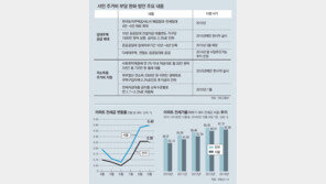 [서민 주거비 부담완화 대책]월세 7000명 혜택… 전세대책 빠진 ‘반쪽’