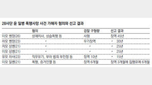 “살인죄 버금가는 상해치사” 윤일병 가해 병장 징역 45년