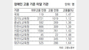 장애인 의무고용, 국회-교육청 6곳 7연속 미달