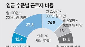 임금근로자 절반, 월급 200만원 안돼
