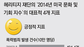 美, 삶의 質 뒷걸음… 미혼모-학자금 대출 늘고 복지지출 감소